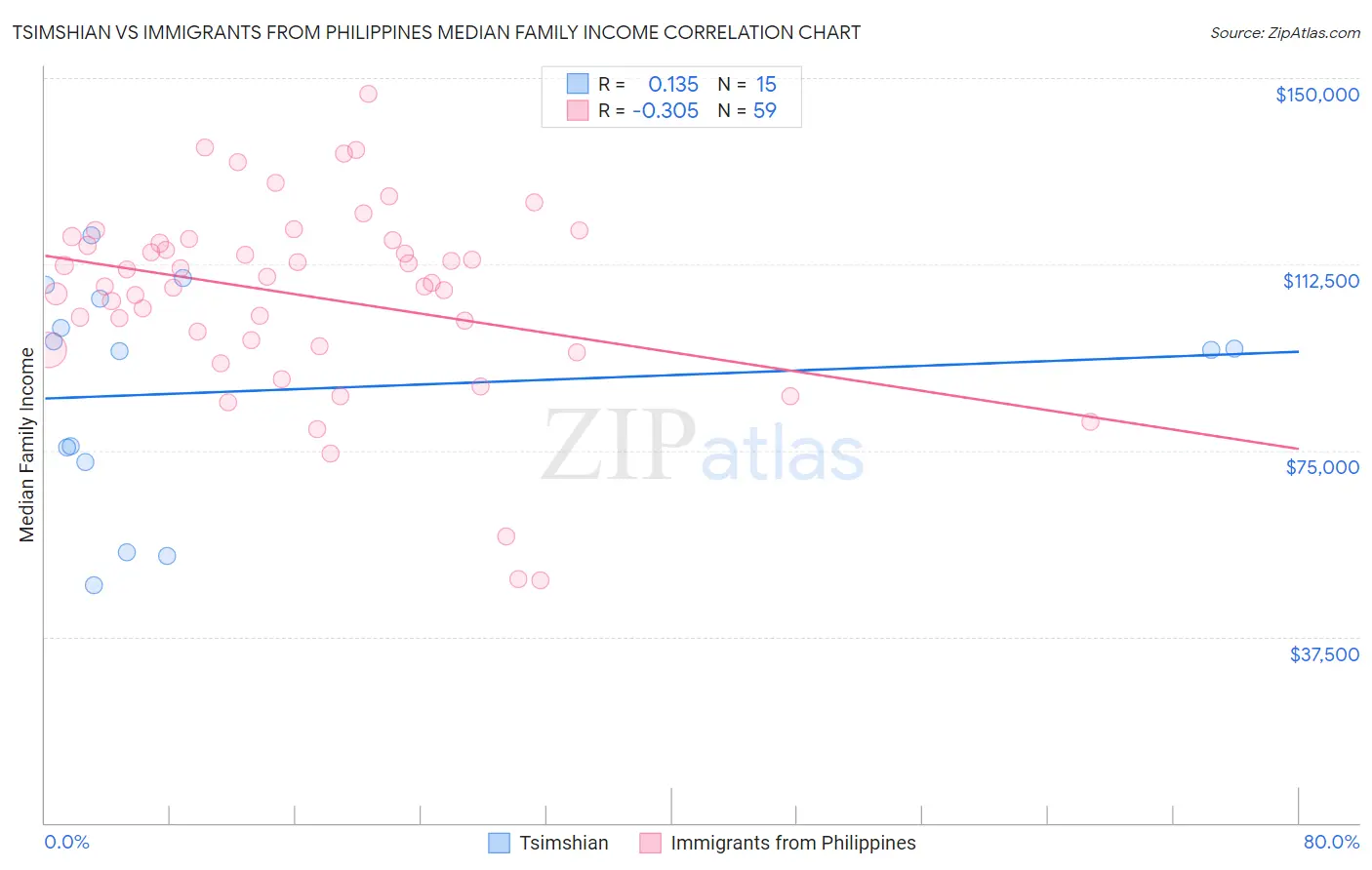 Tsimshian vs Immigrants from Philippines Median Family Income