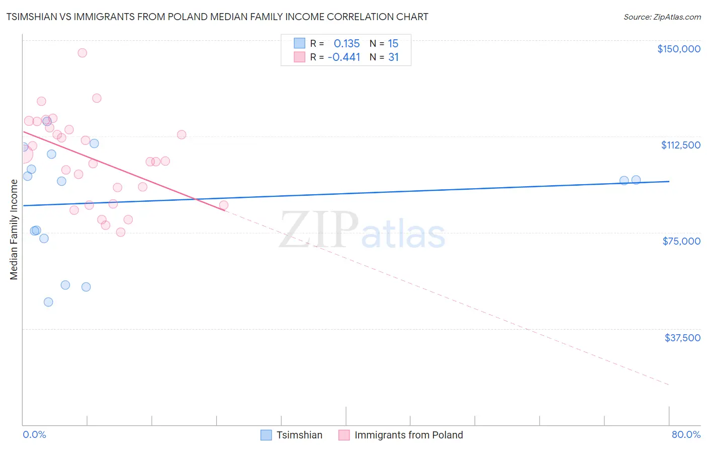 Tsimshian vs Immigrants from Poland Median Family Income