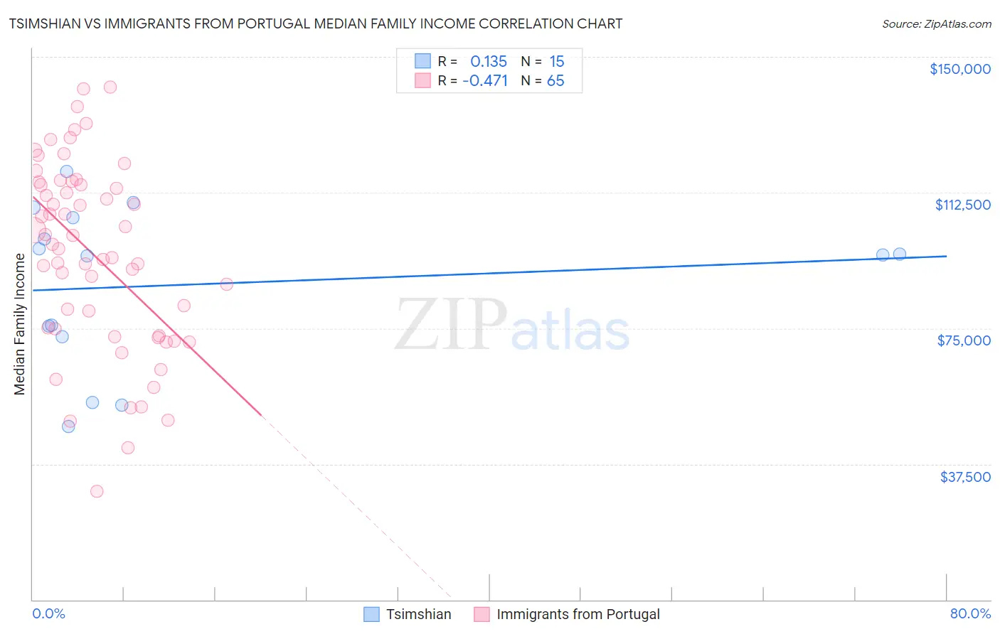 Tsimshian vs Immigrants from Portugal Median Family Income