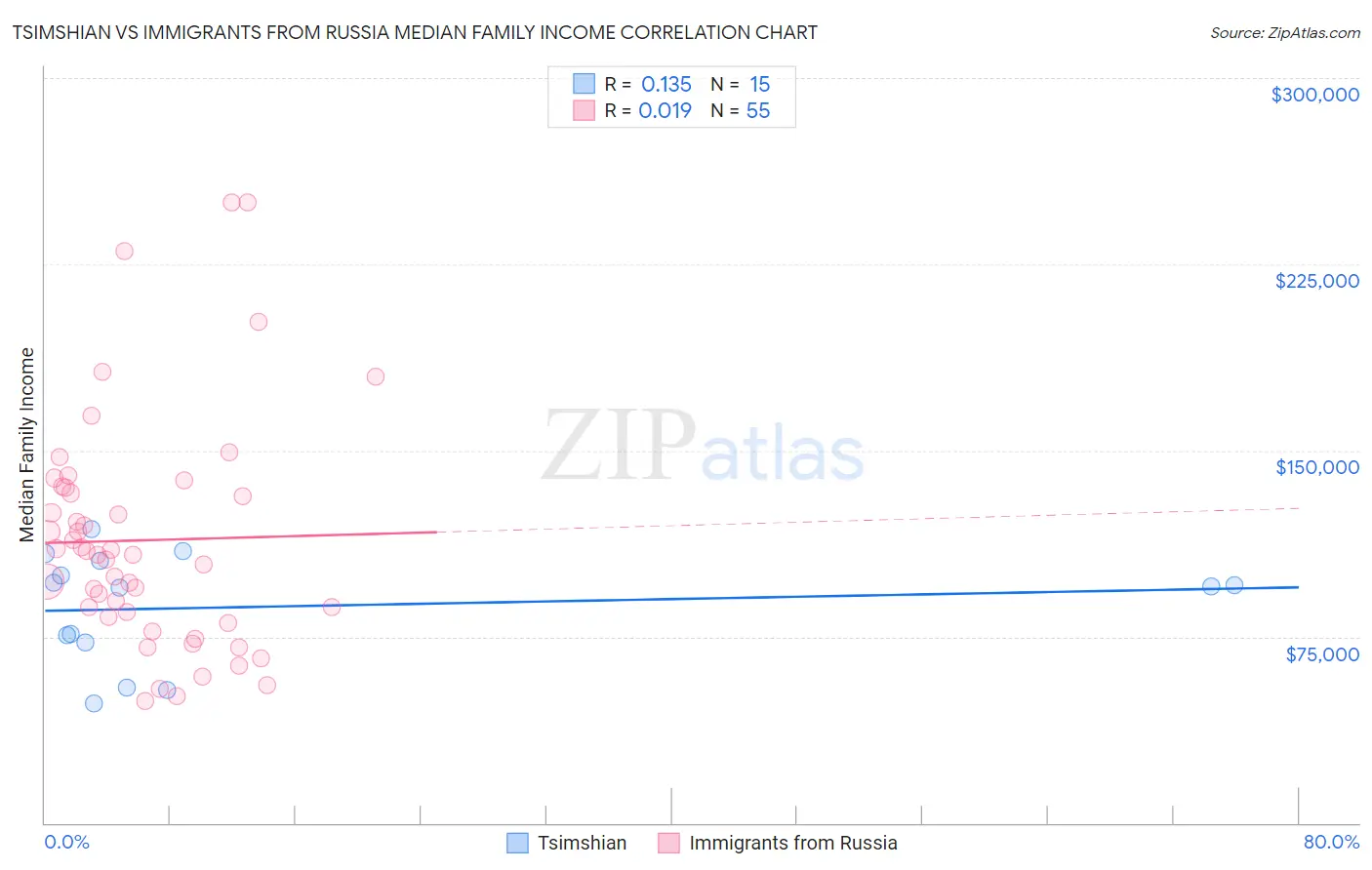 Tsimshian vs Immigrants from Russia Median Family Income