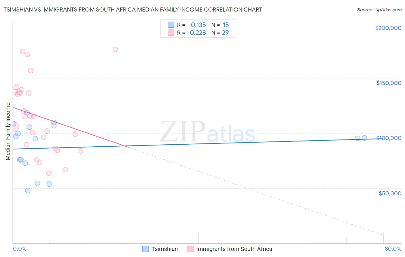Tsimshian vs Immigrants from South Africa Median Family Income