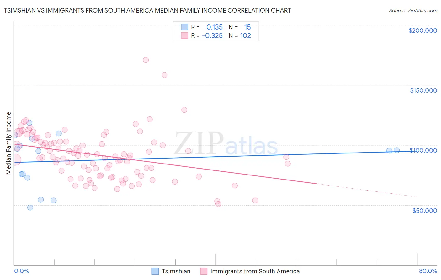 Tsimshian vs Immigrants from South America Median Family Income