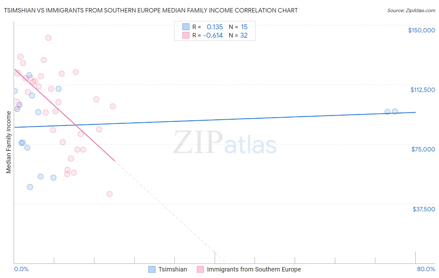 Tsimshian vs Immigrants from Southern Europe Median Family Income