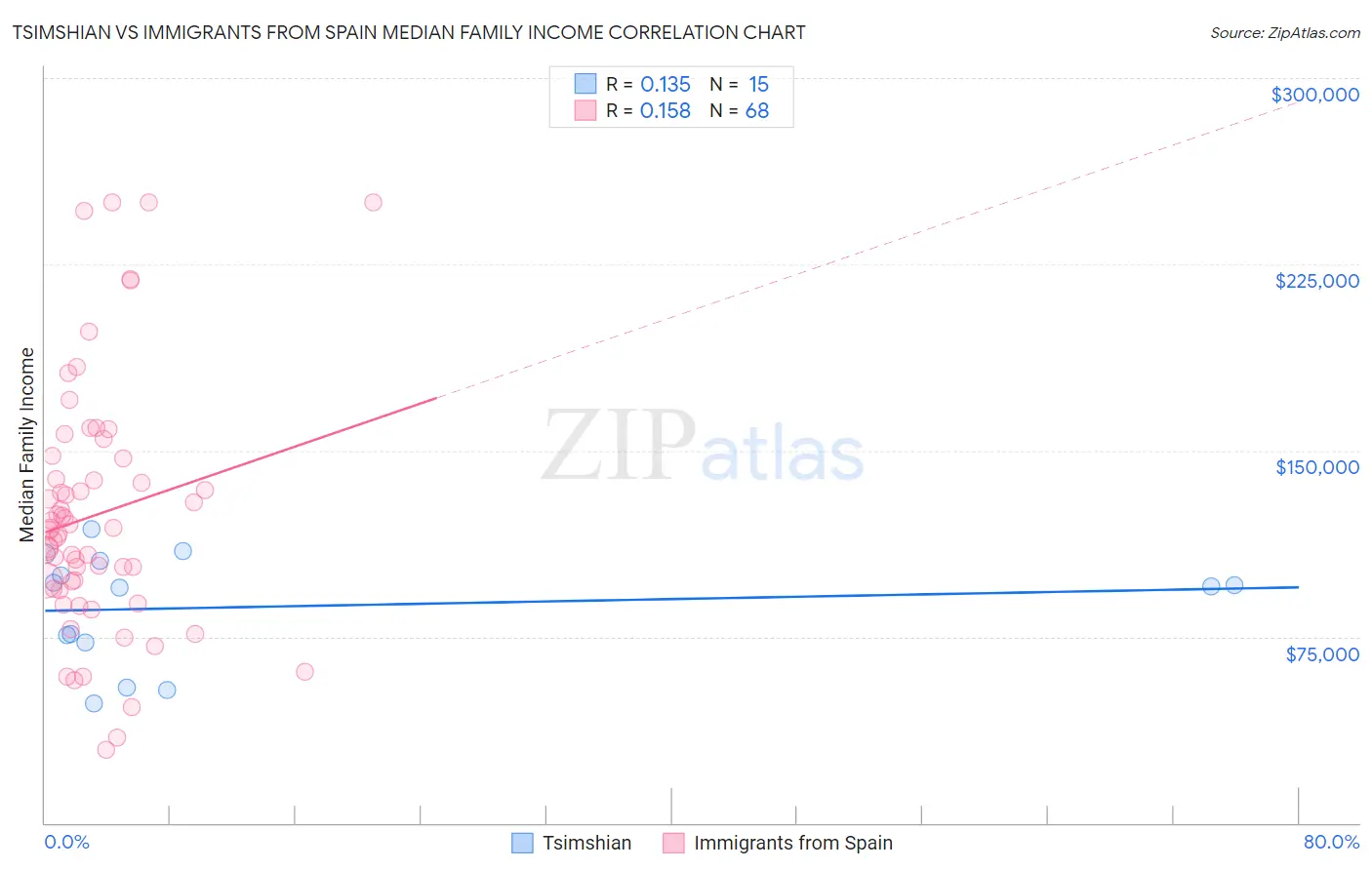 Tsimshian vs Immigrants from Spain Median Family Income