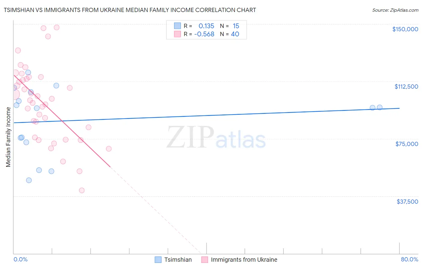 Tsimshian vs Immigrants from Ukraine Median Family Income