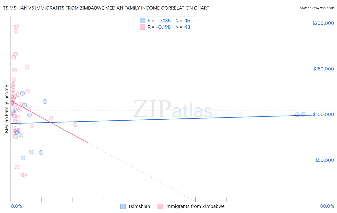 Tsimshian vs Immigrants from Zimbabwe Median Family Income