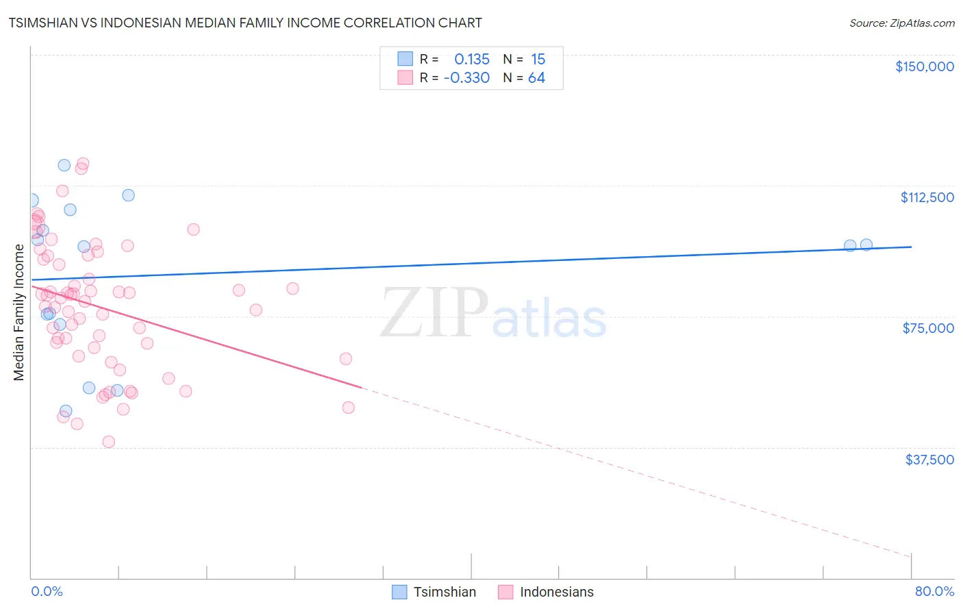 Tsimshian vs Indonesian Median Family Income