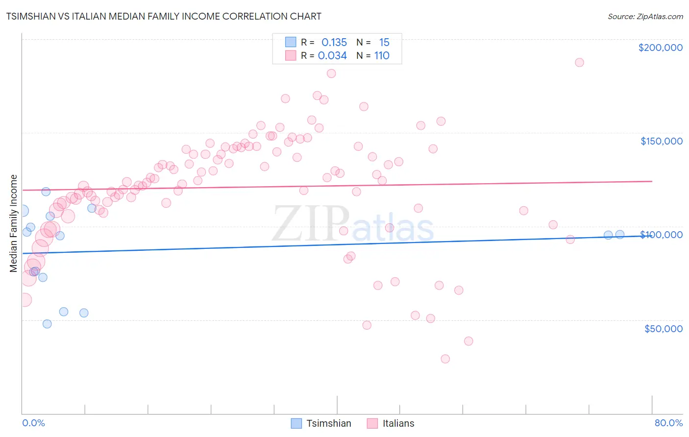 Tsimshian vs Italian Median Family Income