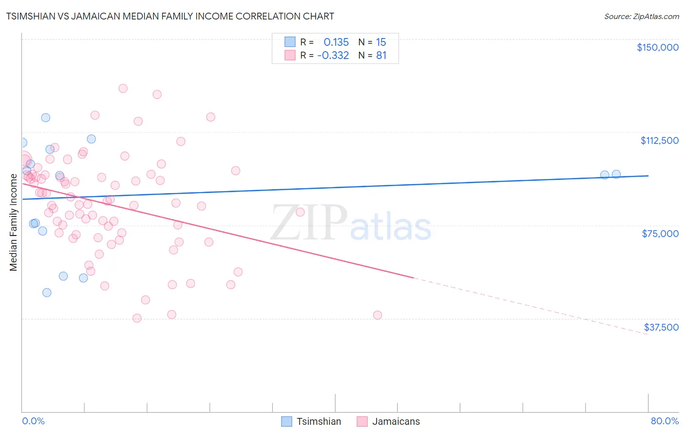 Tsimshian vs Jamaican Median Family Income