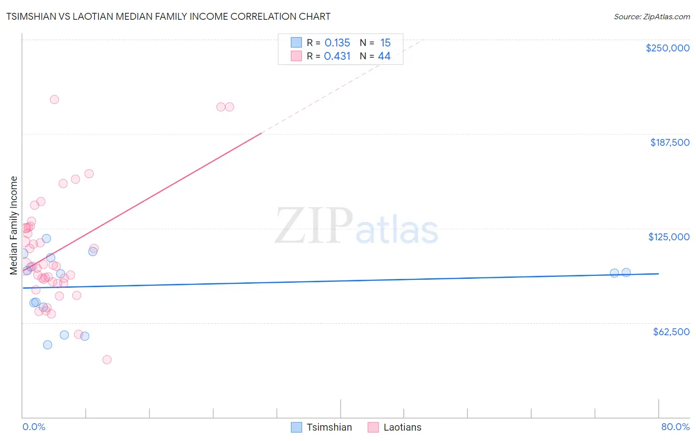 Tsimshian vs Laotian Median Family Income