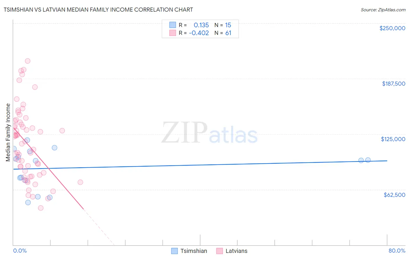 Tsimshian vs Latvian Median Family Income
