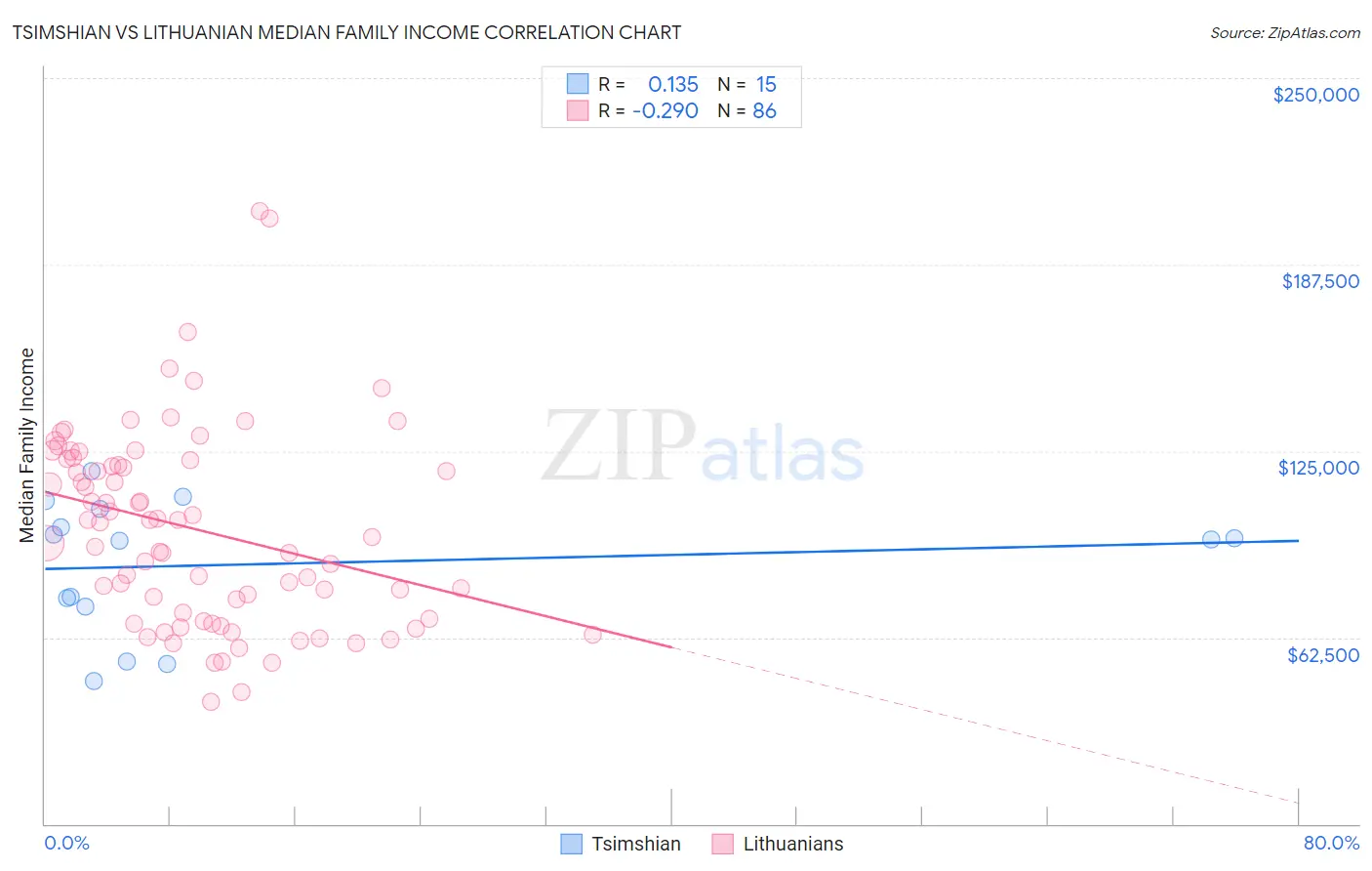 Tsimshian vs Lithuanian Median Family Income