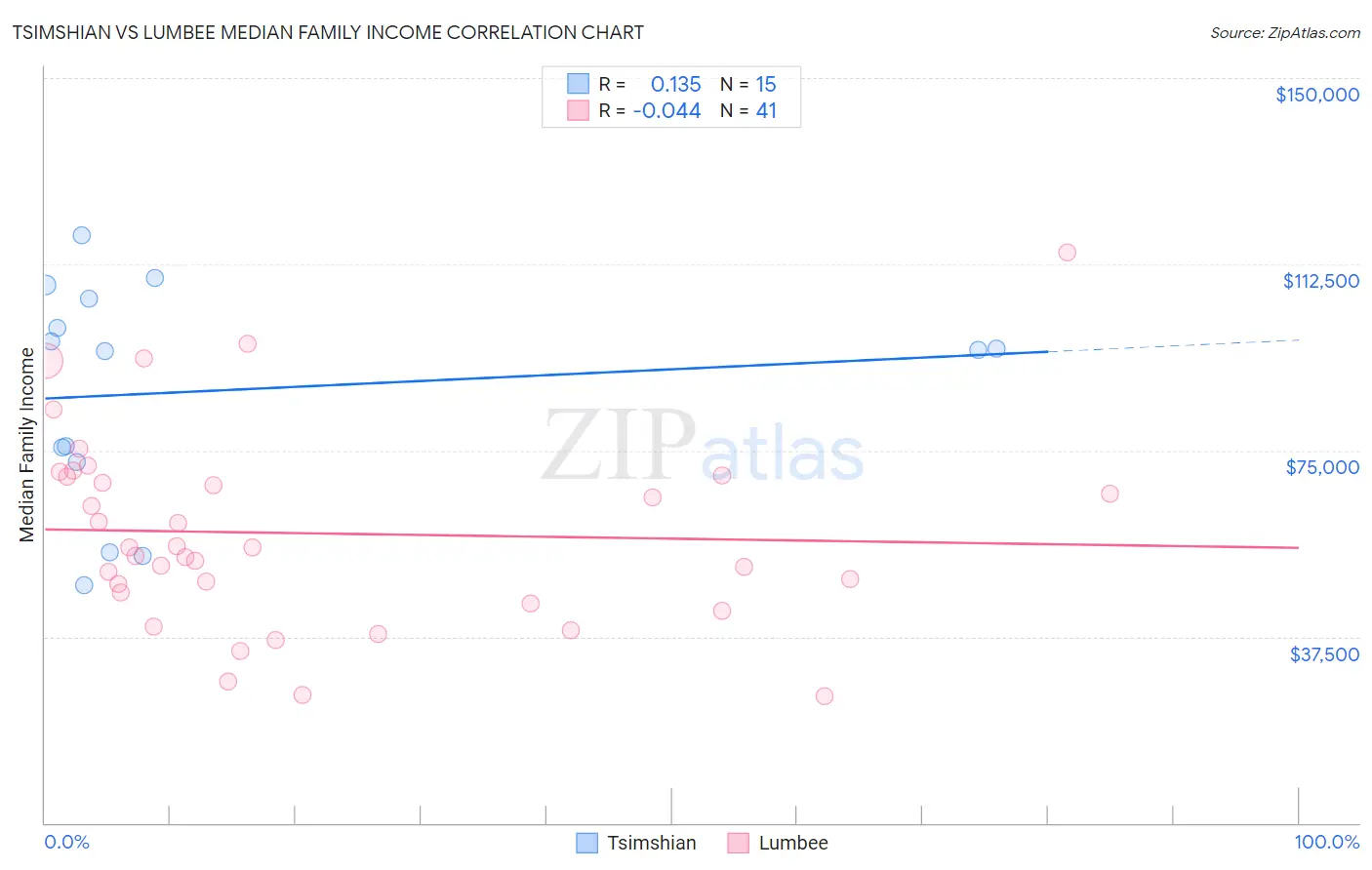 Tsimshian vs Lumbee Median Family Income