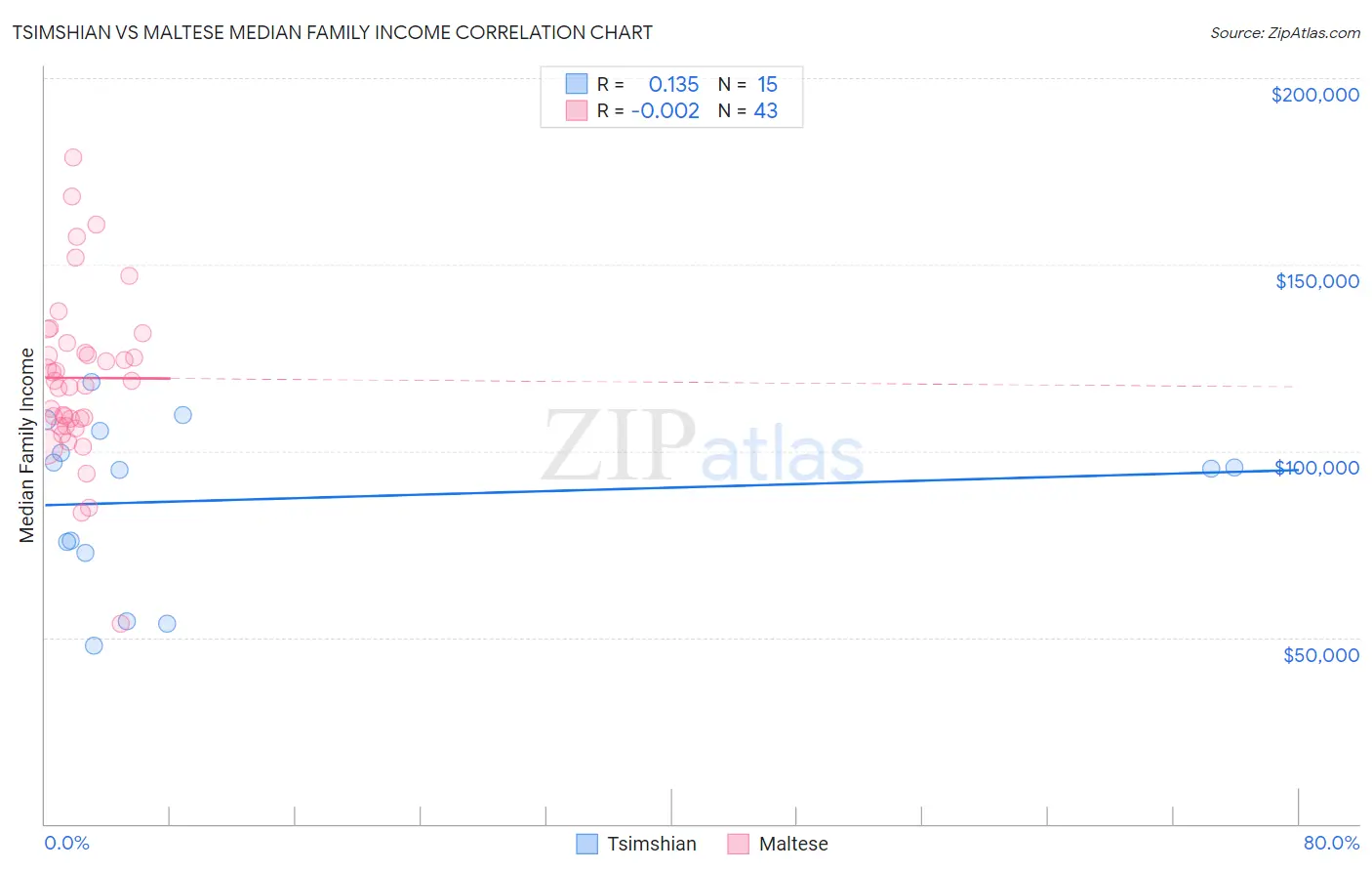 Tsimshian vs Maltese Median Family Income