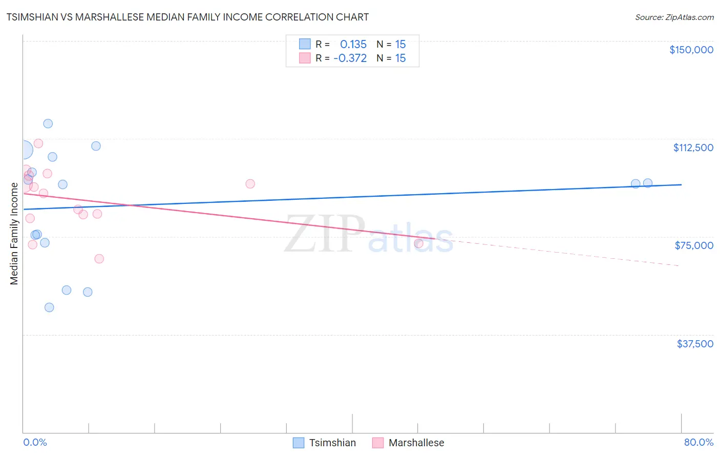Tsimshian vs Marshallese Median Family Income