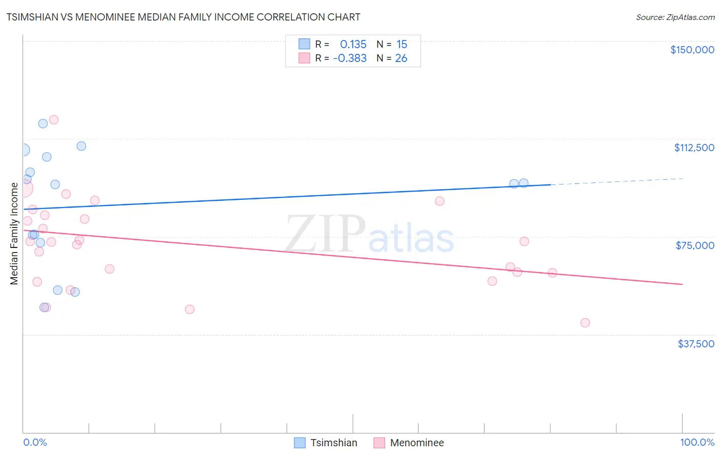 Tsimshian vs Menominee Median Family Income