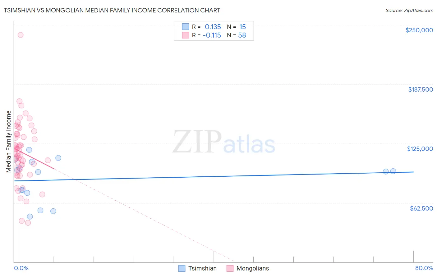 Tsimshian vs Mongolian Median Family Income