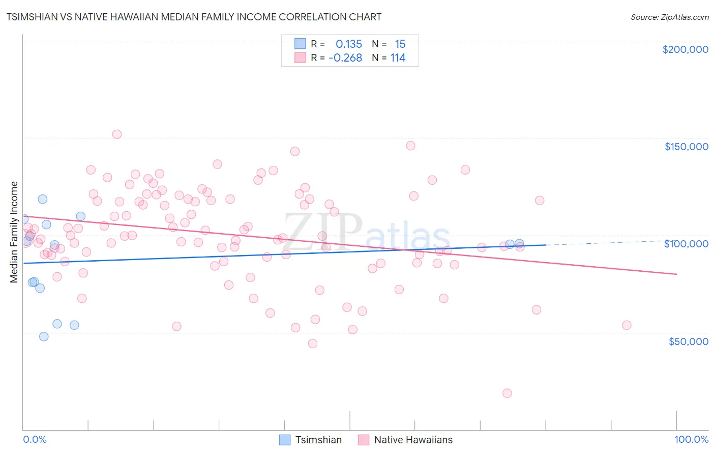 Tsimshian vs Native Hawaiian Median Family Income