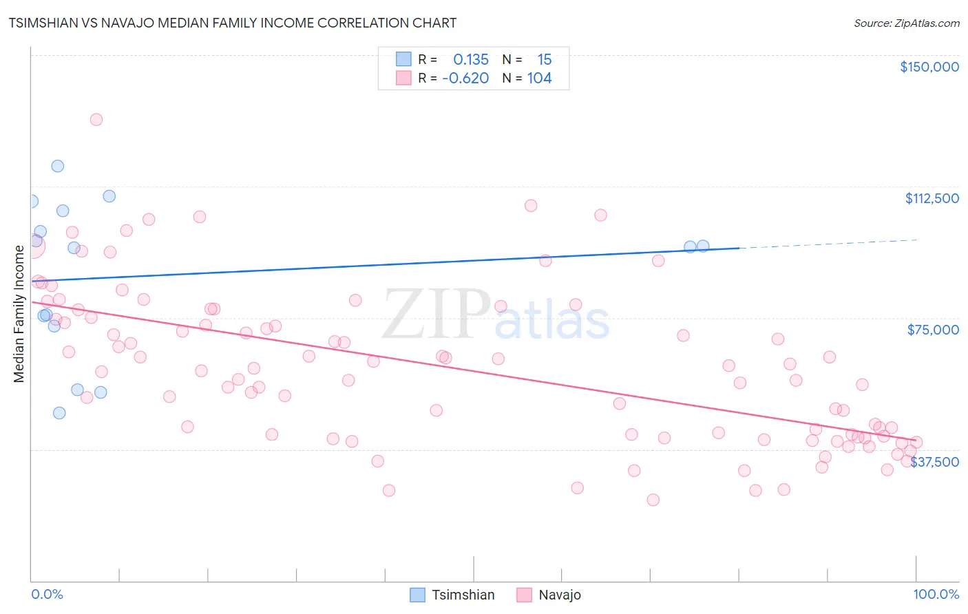 Tsimshian vs Navajo Median Family Income