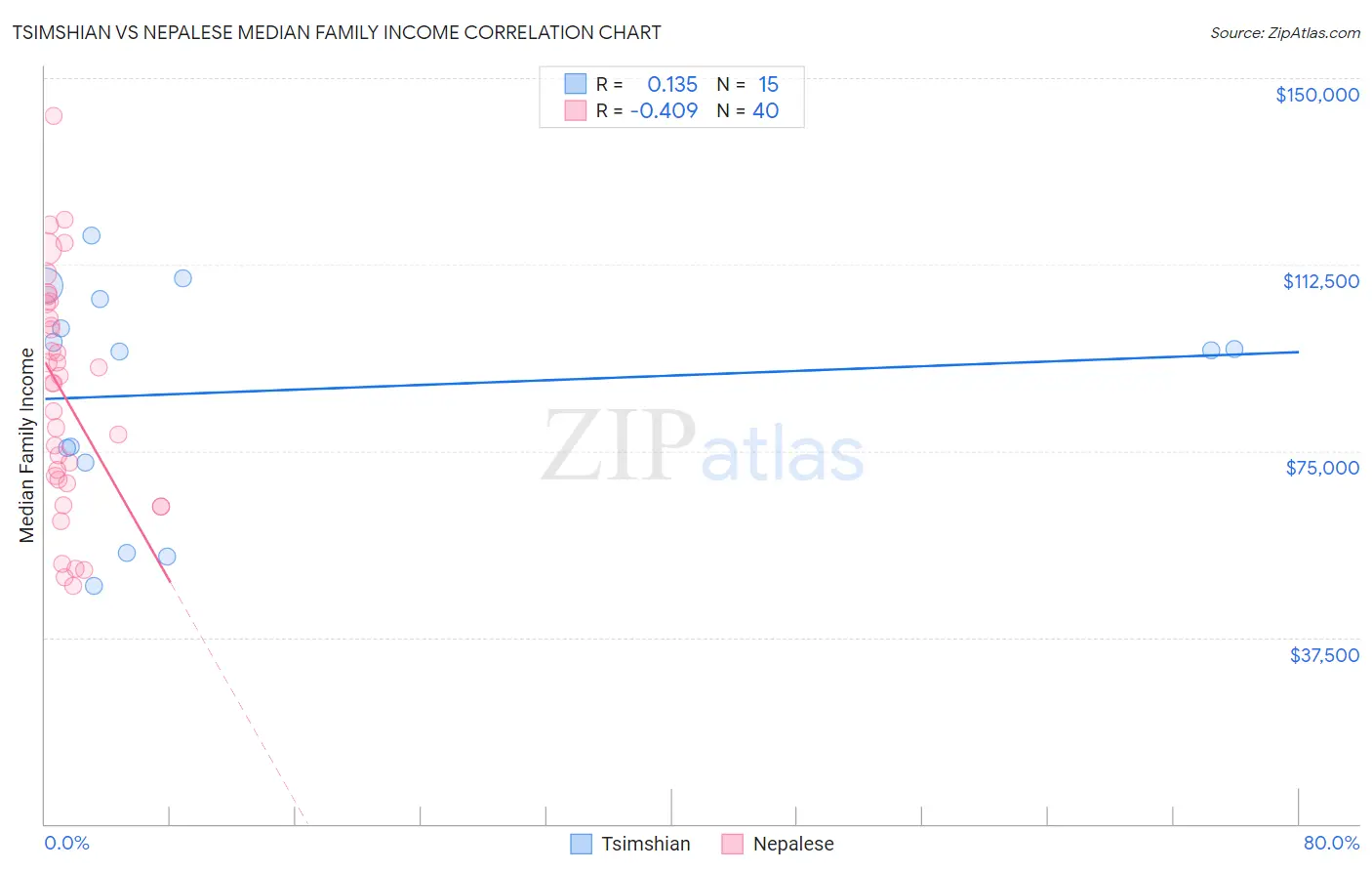 Tsimshian vs Nepalese Median Family Income