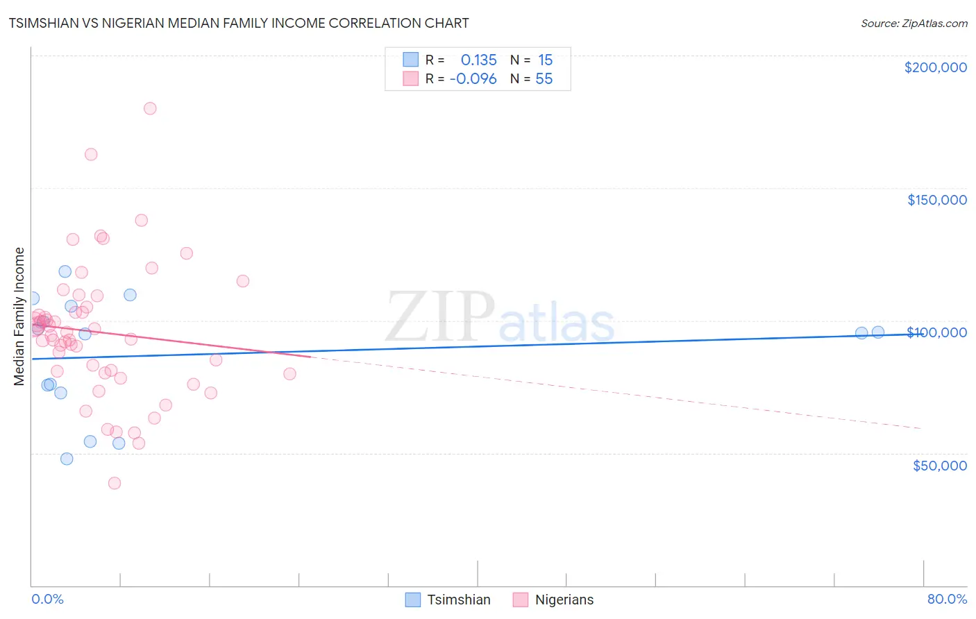 Tsimshian vs Nigerian Median Family Income