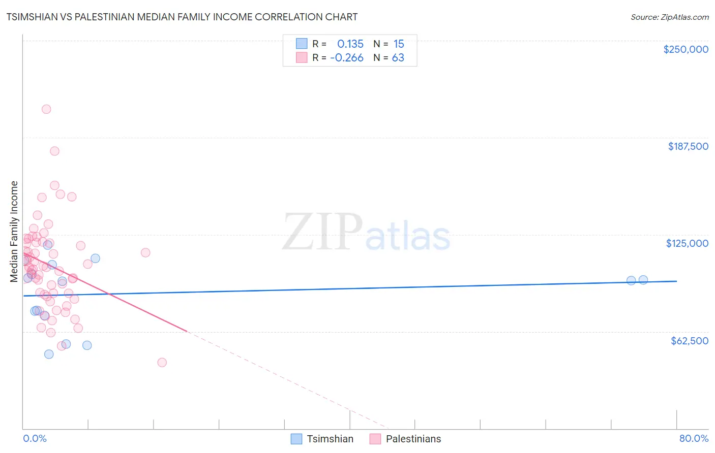 Tsimshian vs Palestinian Median Family Income
