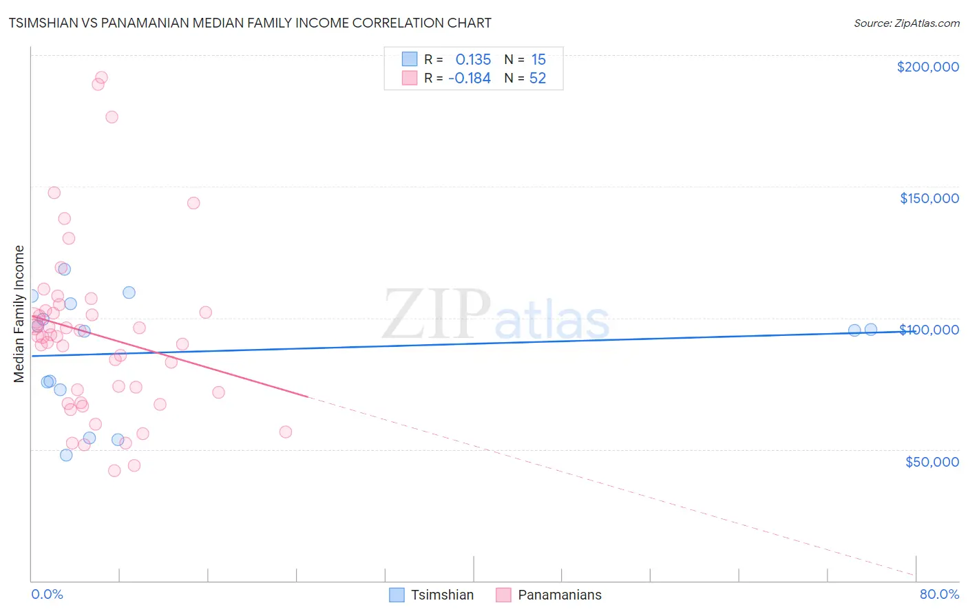 Tsimshian vs Panamanian Median Family Income