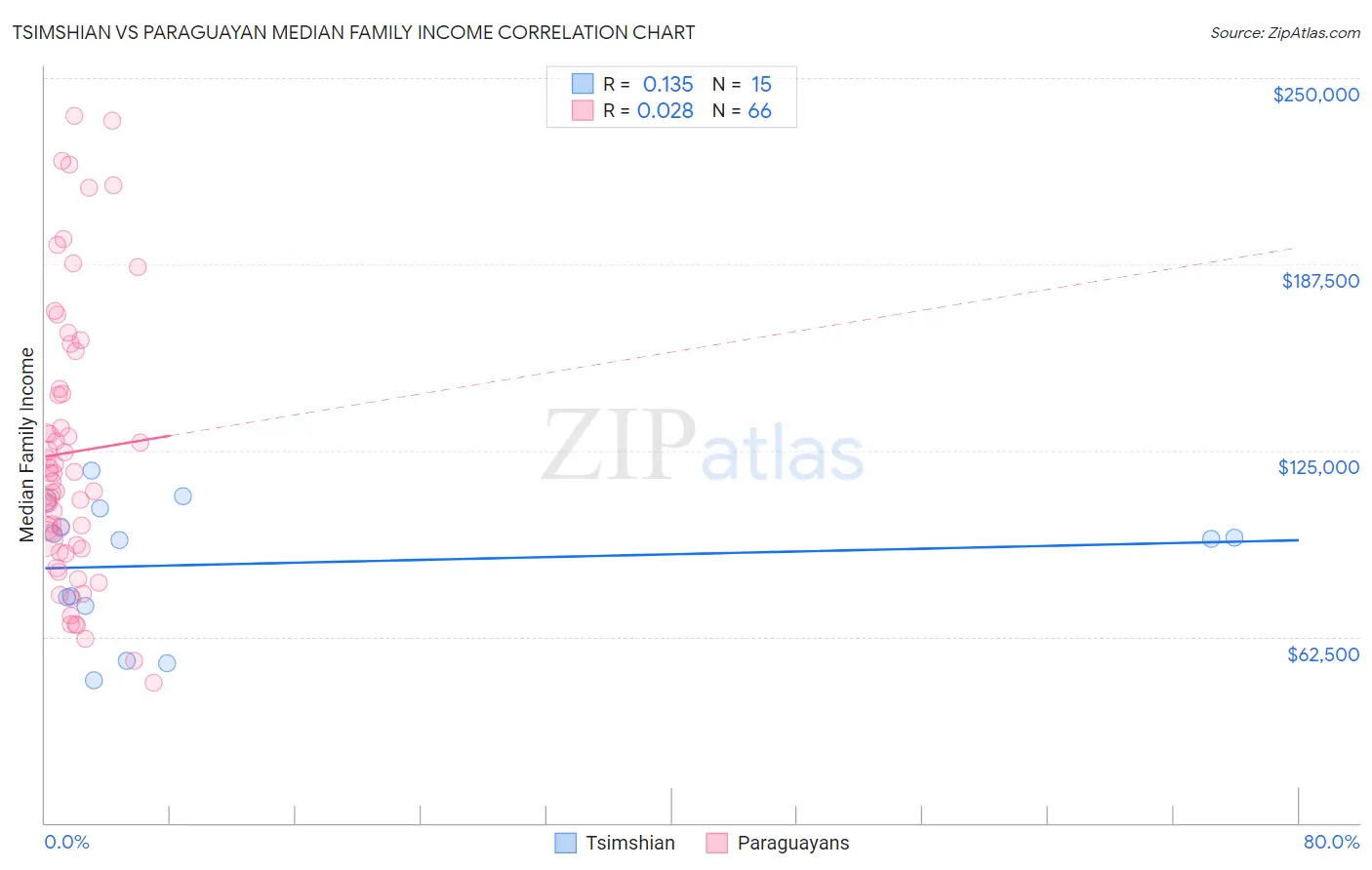 Tsimshian vs Paraguayan Median Family Income