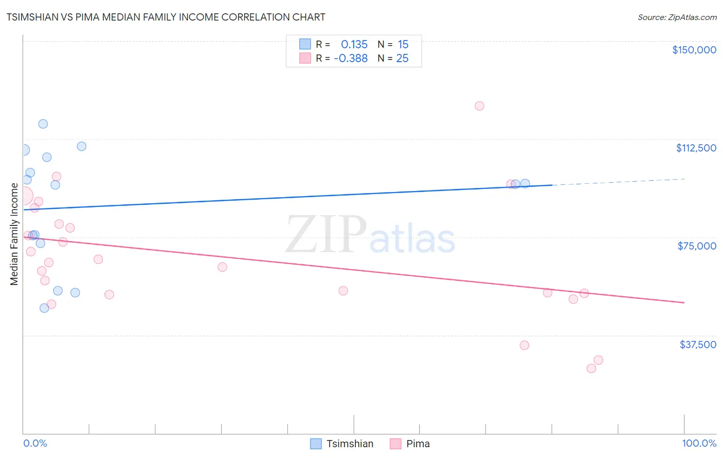 Tsimshian vs Pima Median Family Income