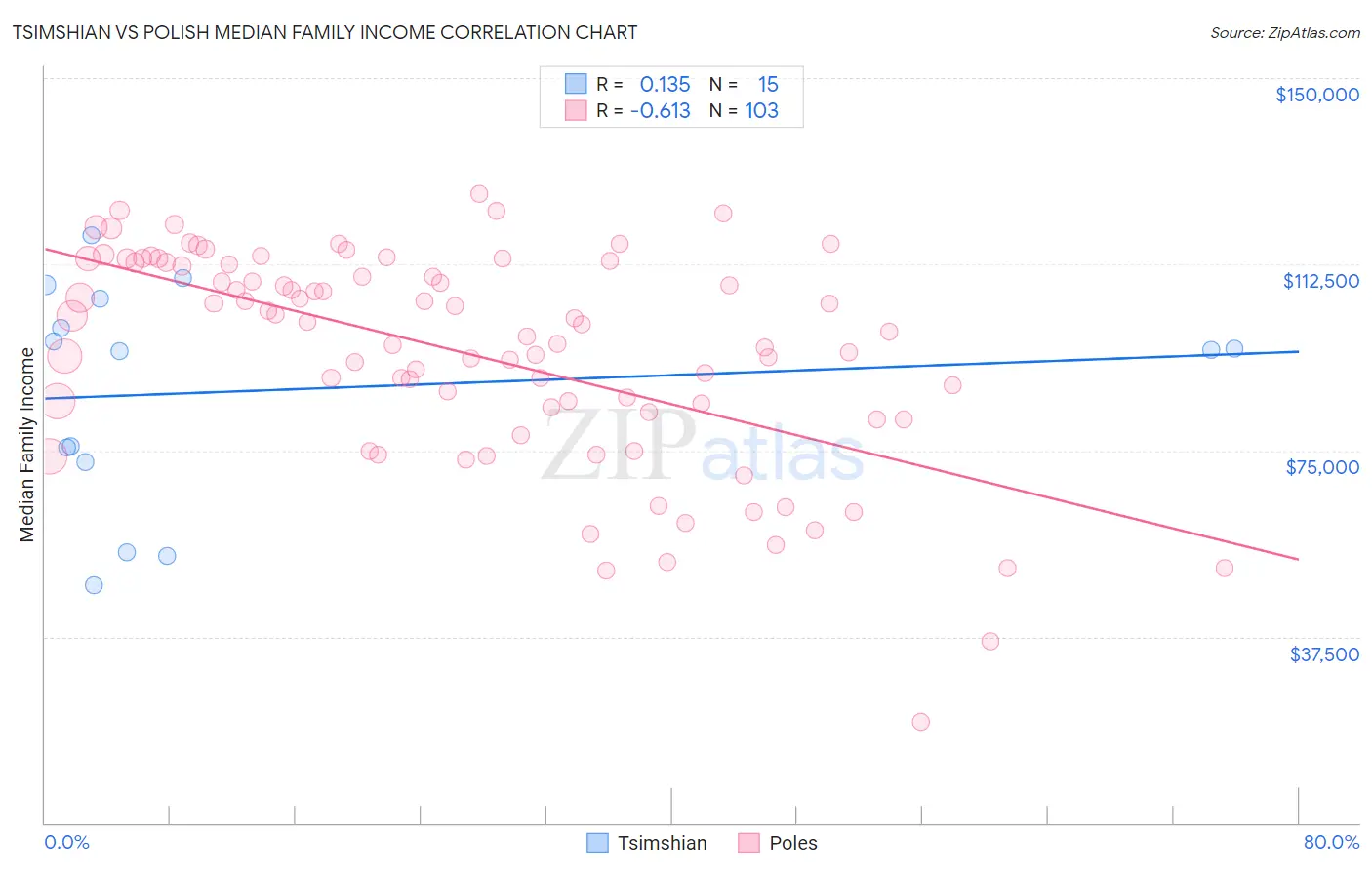 Tsimshian vs Polish Median Family Income