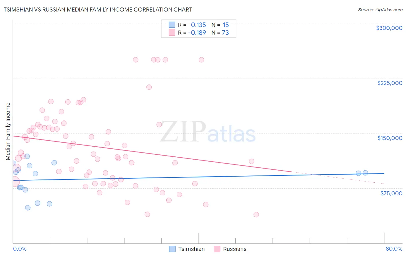 Tsimshian vs Russian Median Family Income