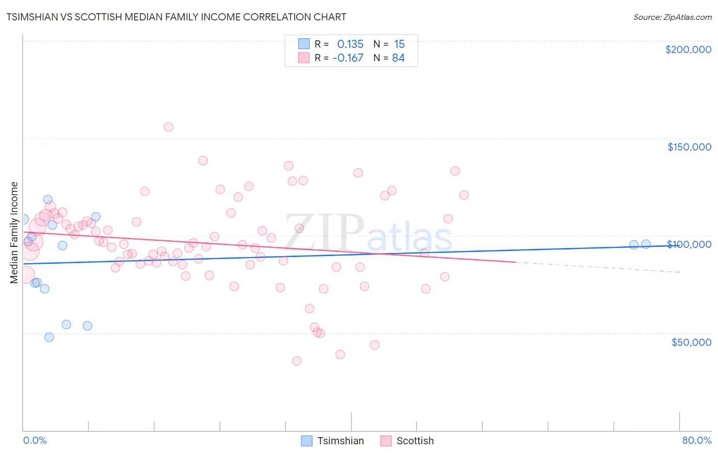 Tsimshian vs Scottish Median Family Income