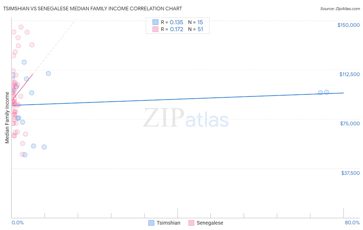 Tsimshian vs Senegalese Median Family Income