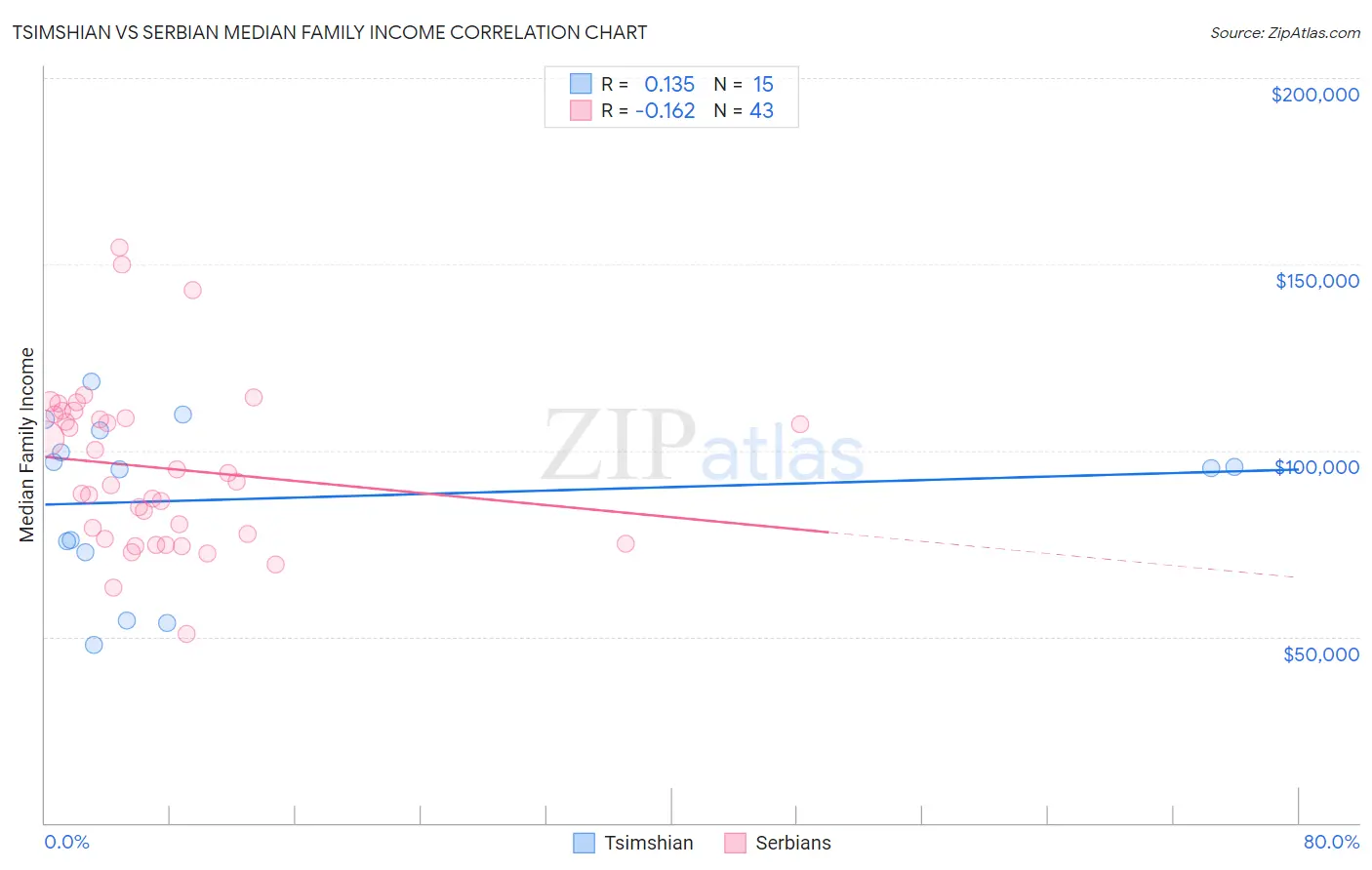 Tsimshian vs Serbian Median Family Income