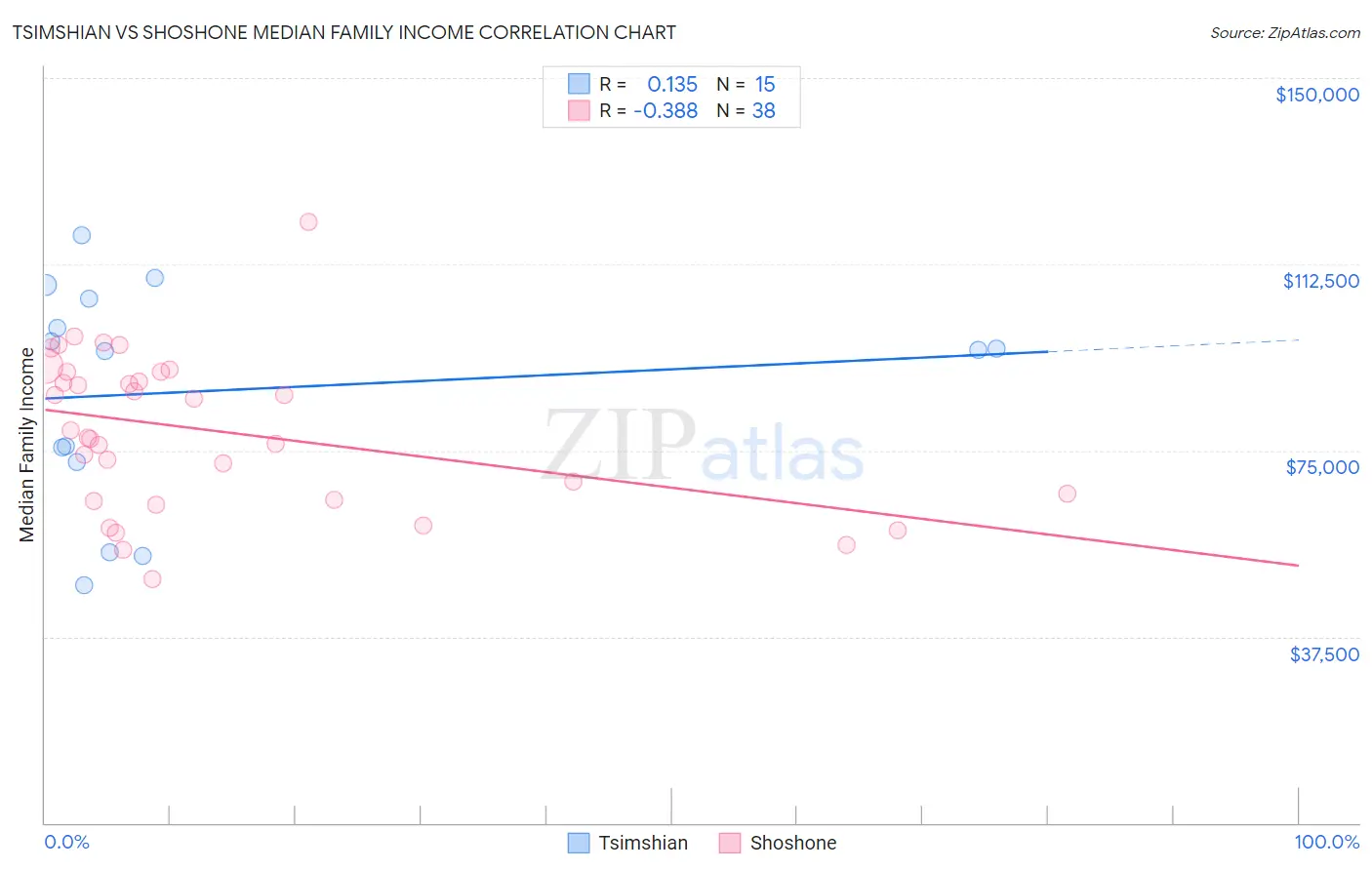 Tsimshian vs Shoshone Median Family Income