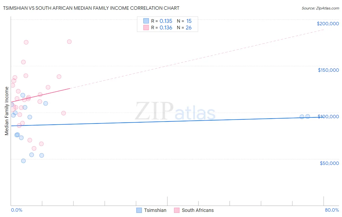 Tsimshian vs South African Median Family Income