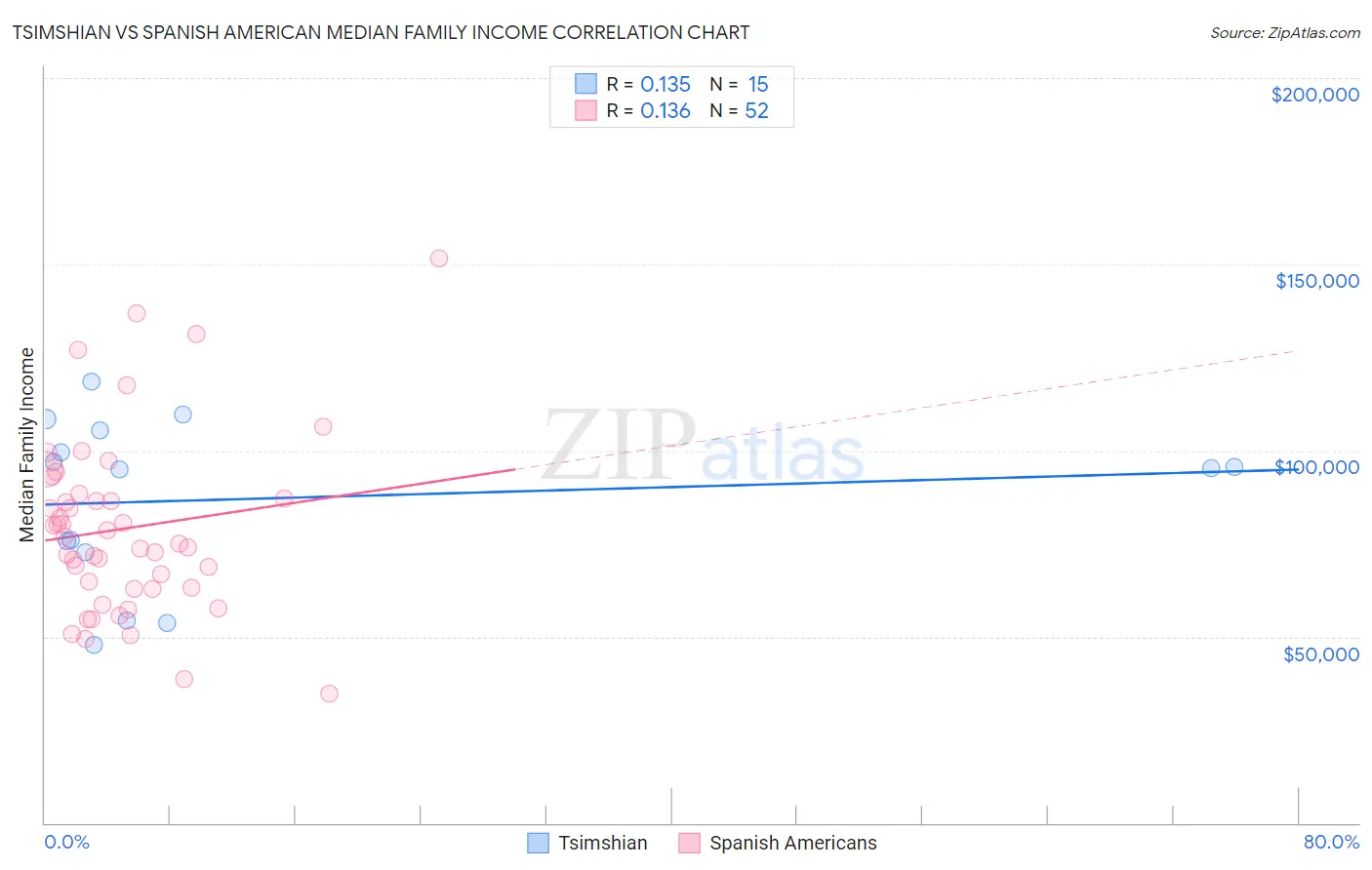 Tsimshian vs Spanish American Median Family Income