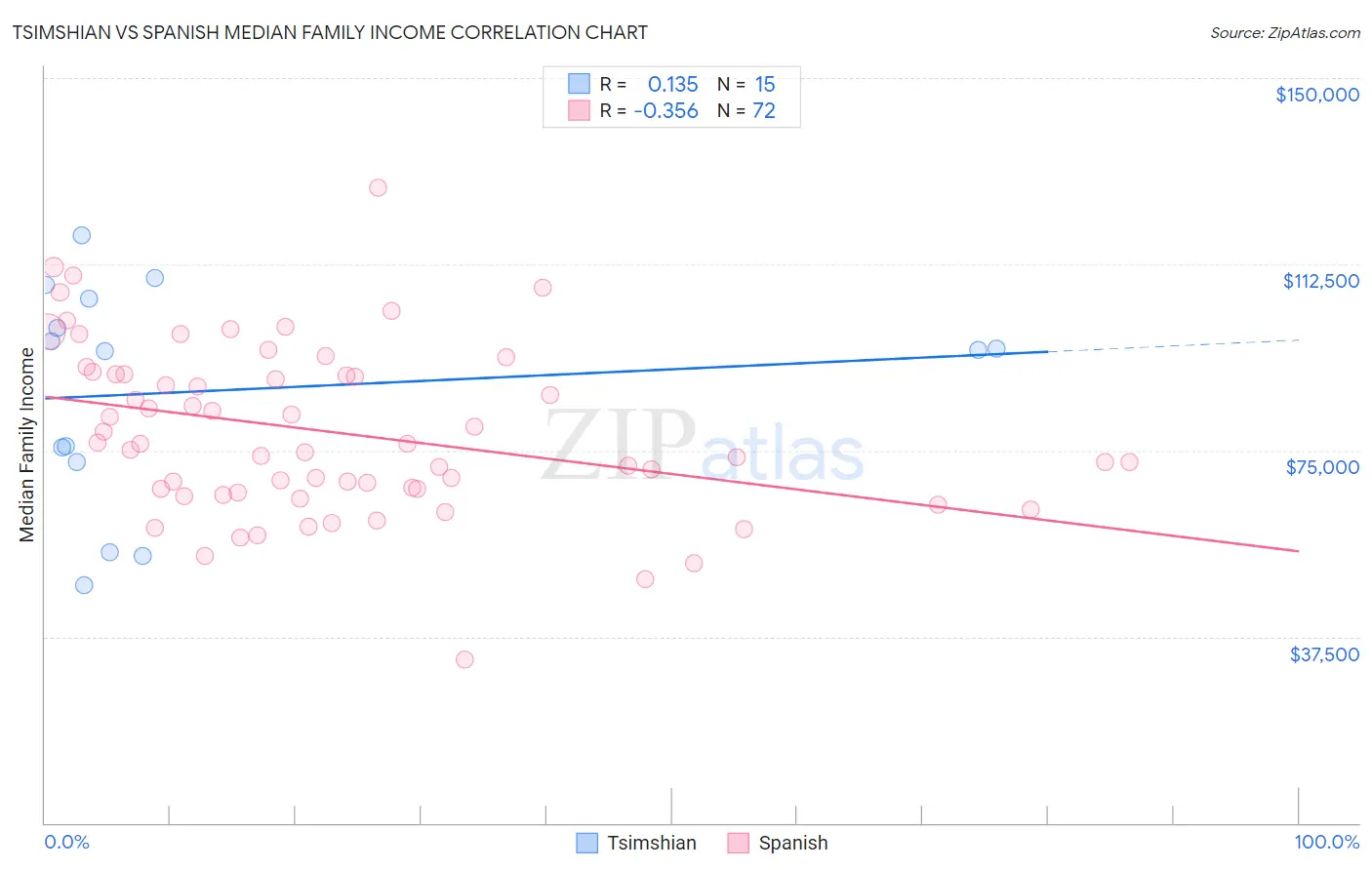 Tsimshian vs Spanish Median Family Income