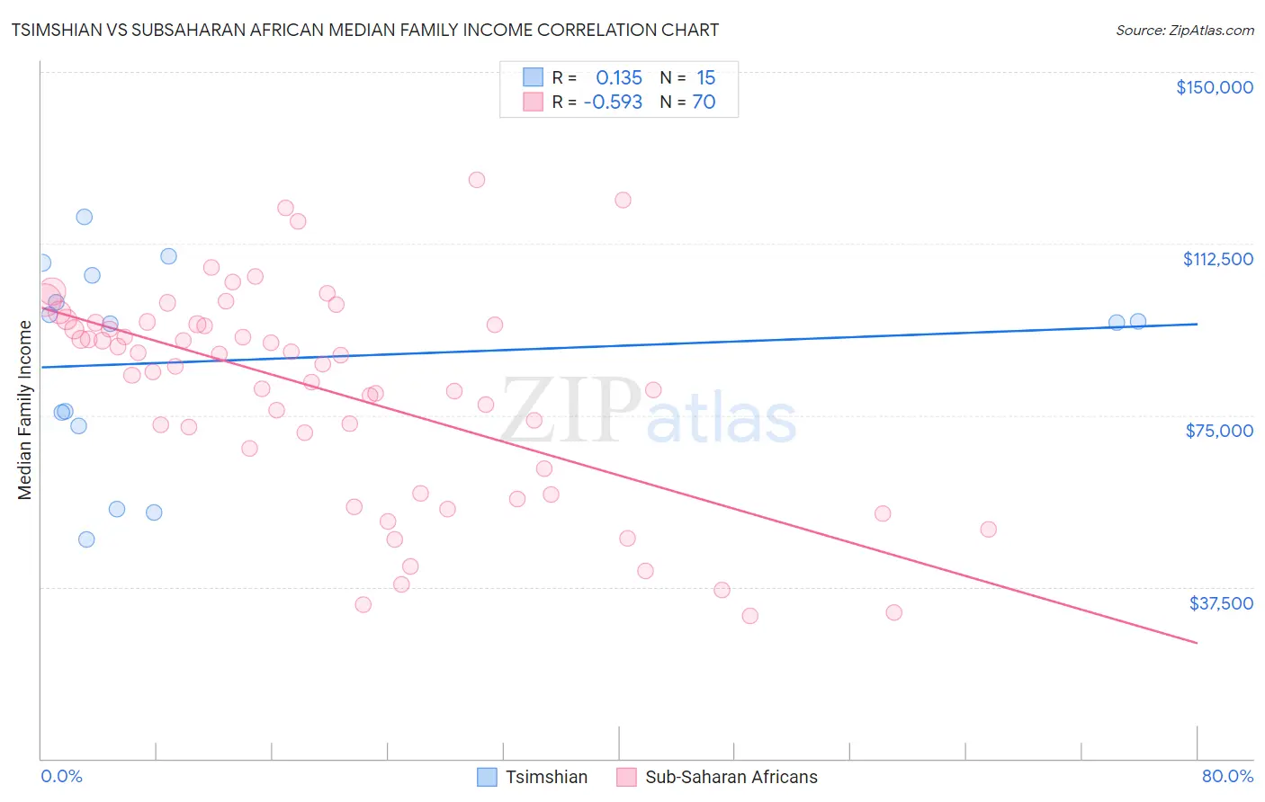 Tsimshian vs Subsaharan African Median Family Income