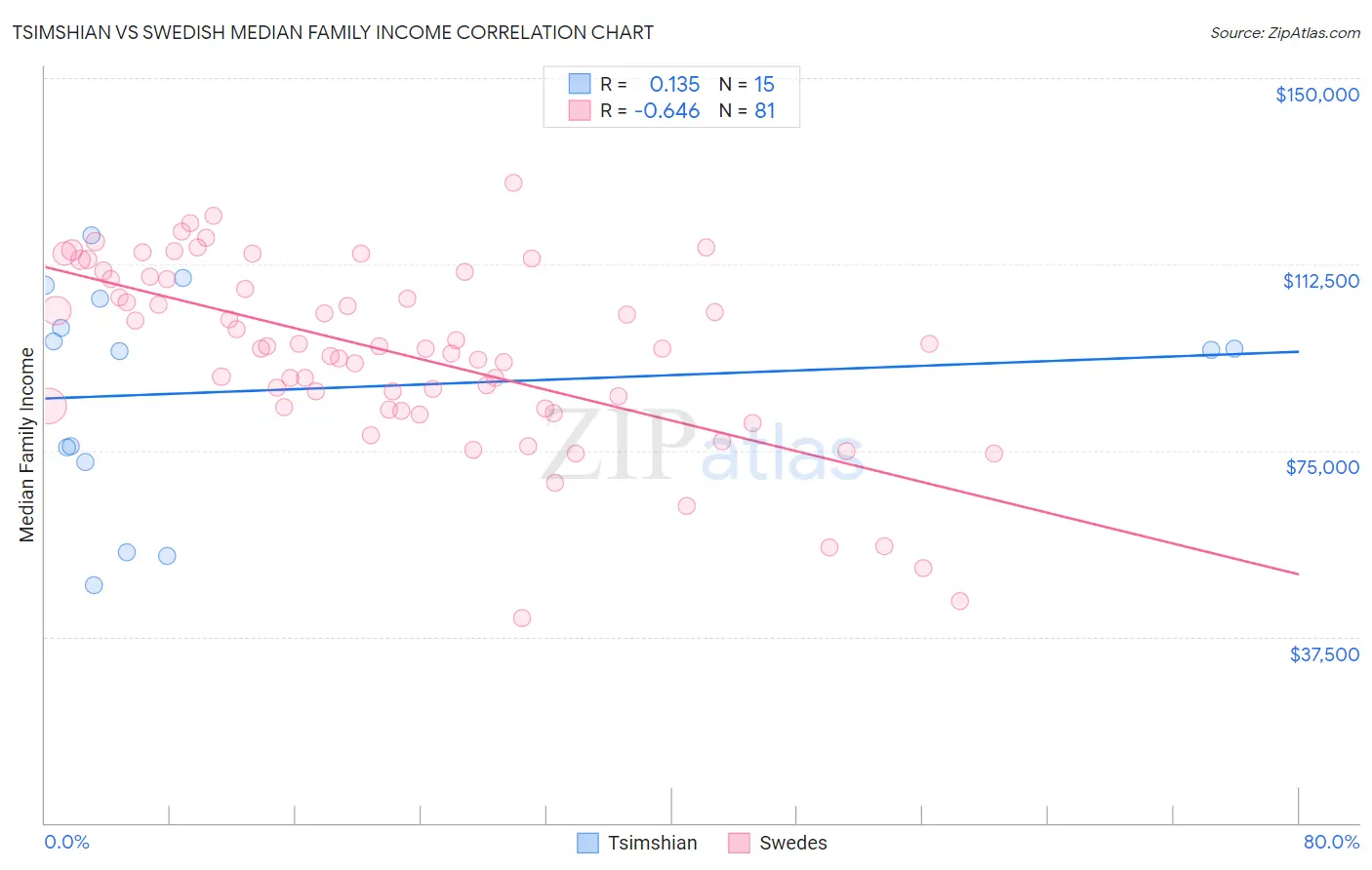Tsimshian vs Swedish Median Family Income