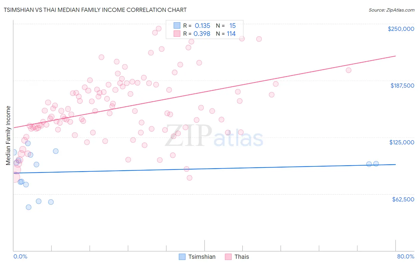 Tsimshian vs Thai Median Family Income