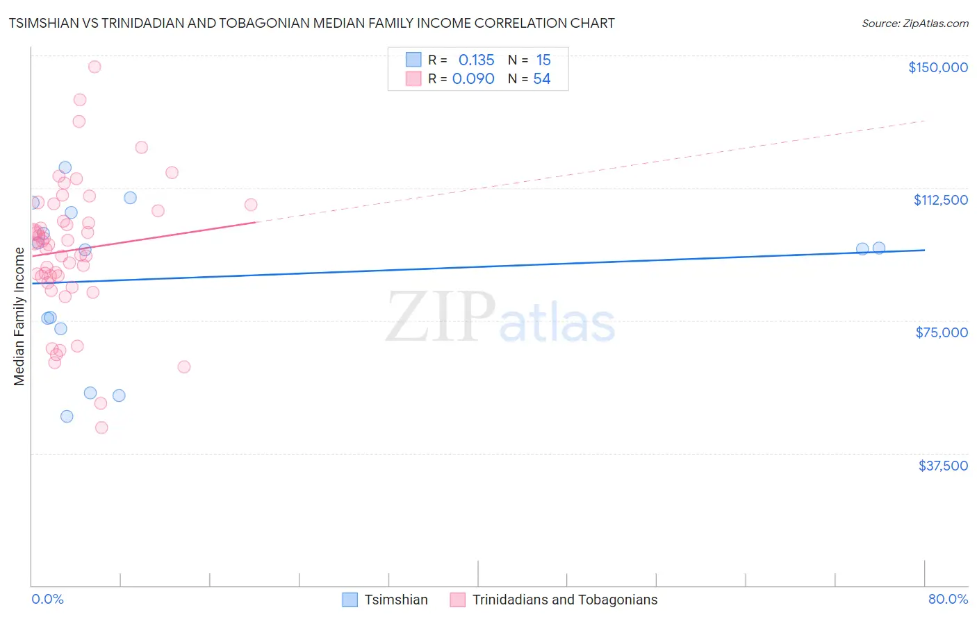 Tsimshian vs Trinidadian and Tobagonian Median Family Income