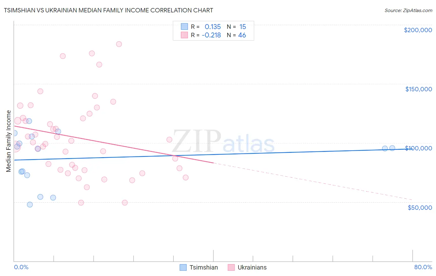 Tsimshian vs Ukrainian Median Family Income