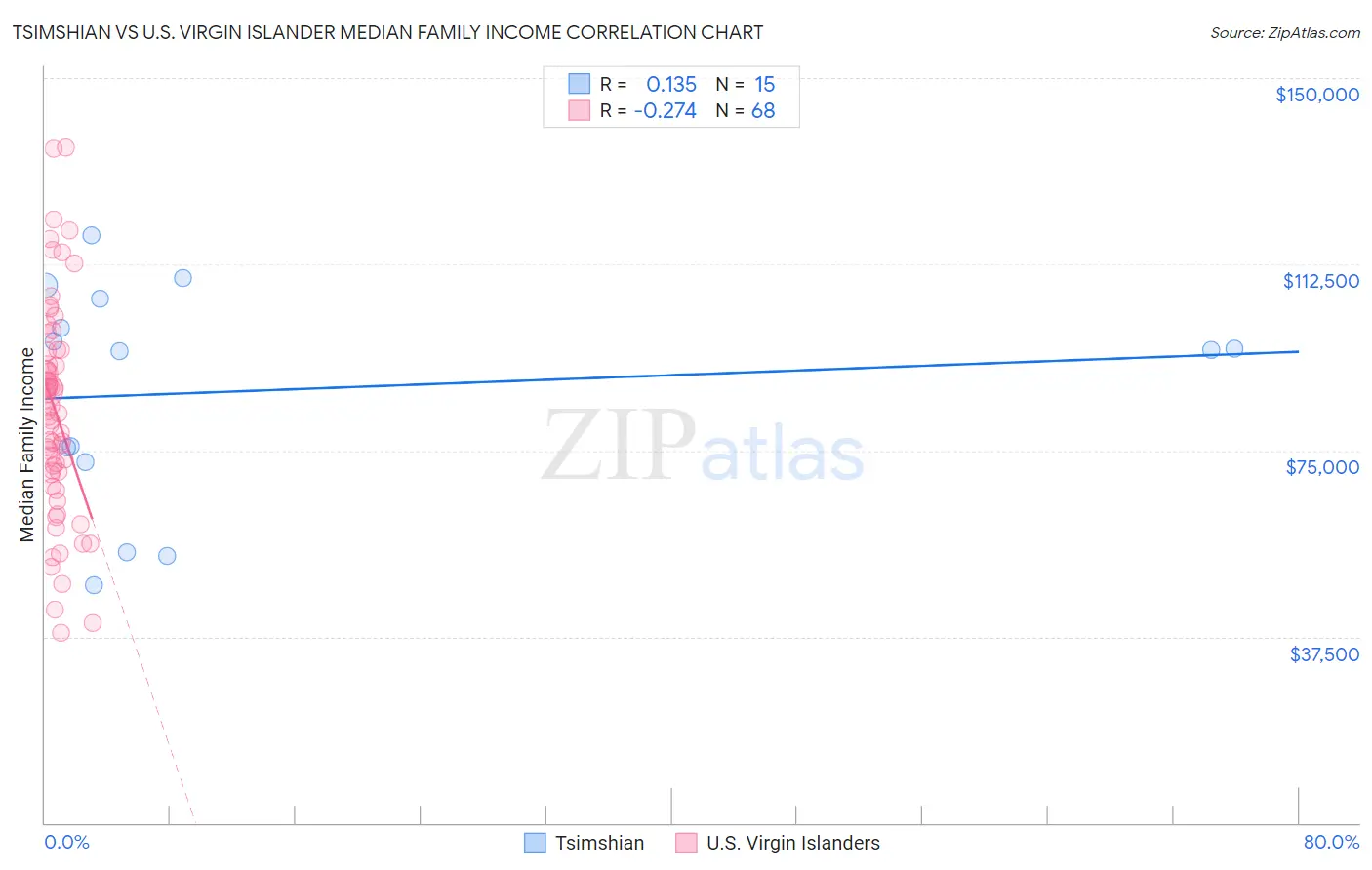 Tsimshian vs U.S. Virgin Islander Median Family Income