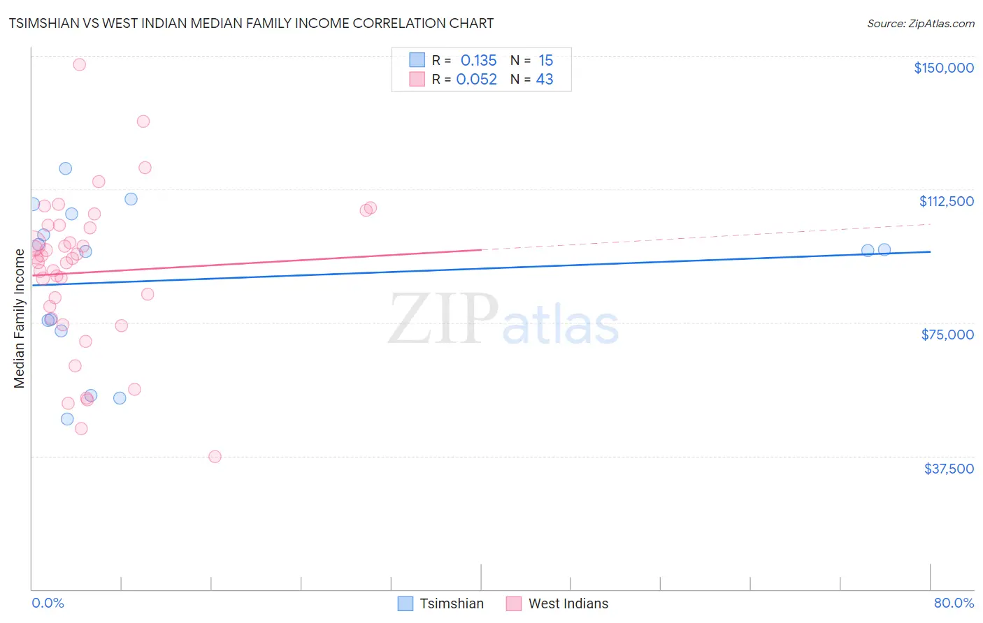 Tsimshian vs West Indian Median Family Income