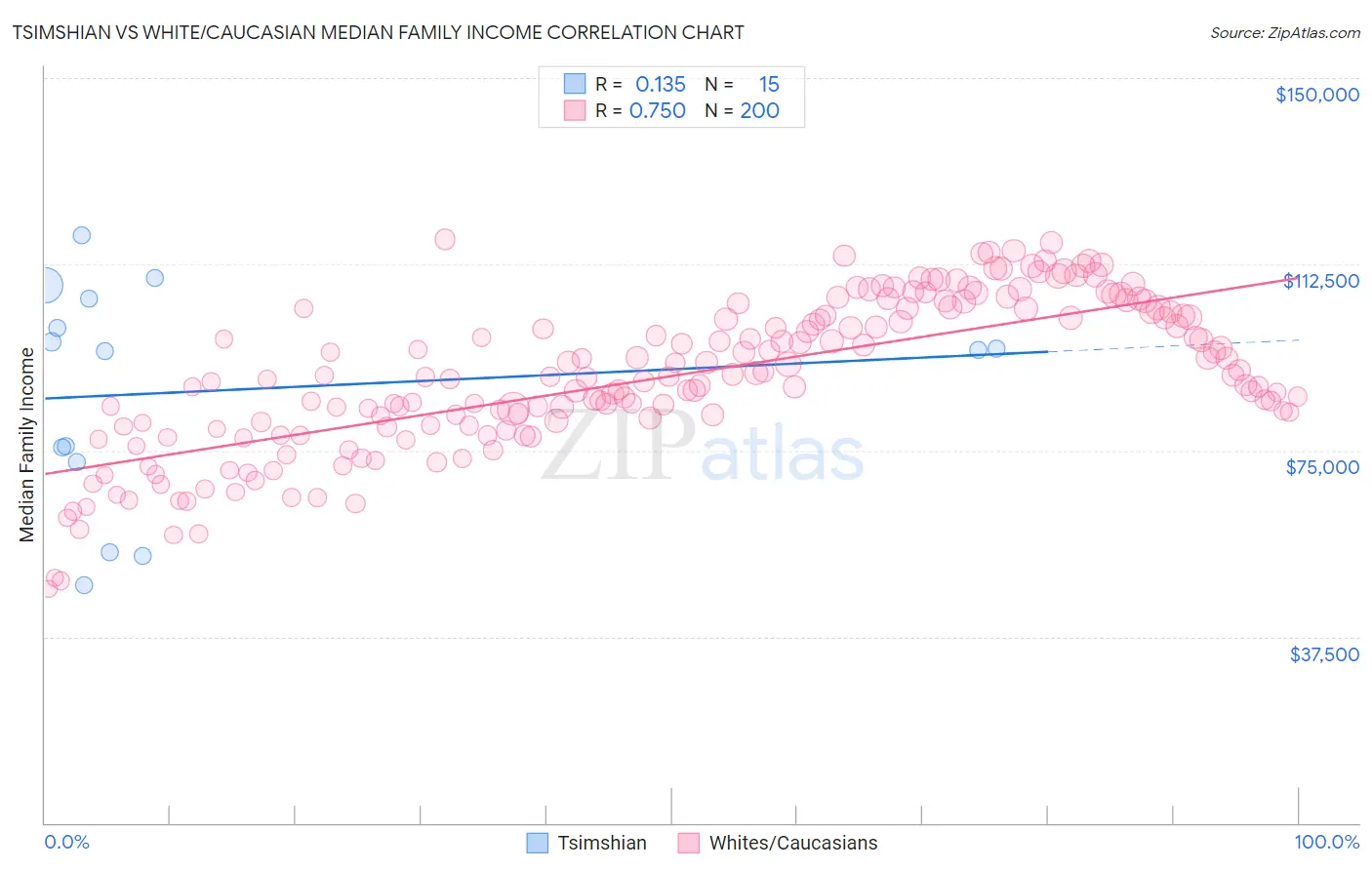 Tsimshian vs White/Caucasian Median Family Income