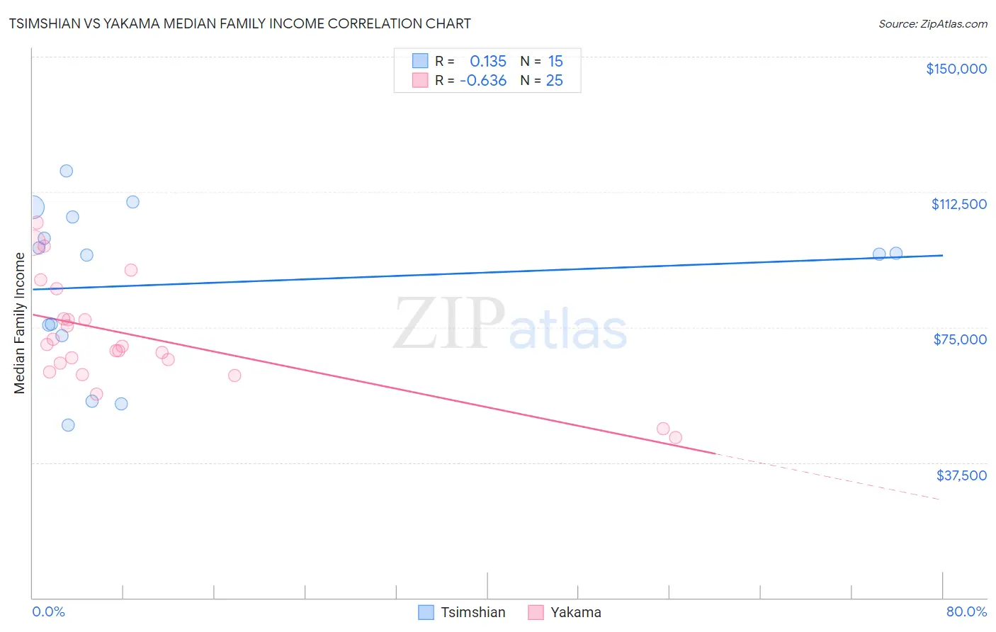 Tsimshian vs Yakama Median Family Income