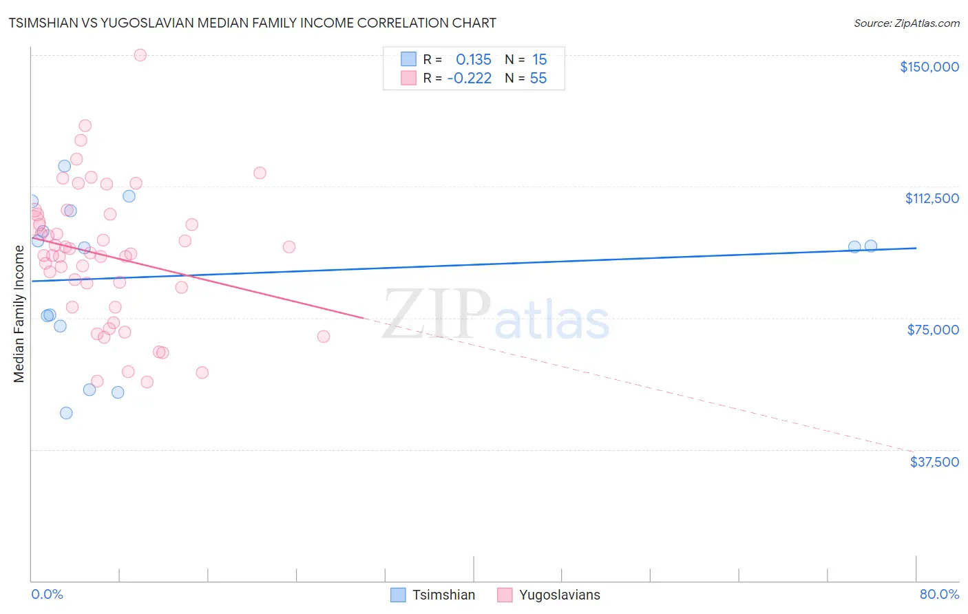 Tsimshian vs Yugoslavian Median Family Income
