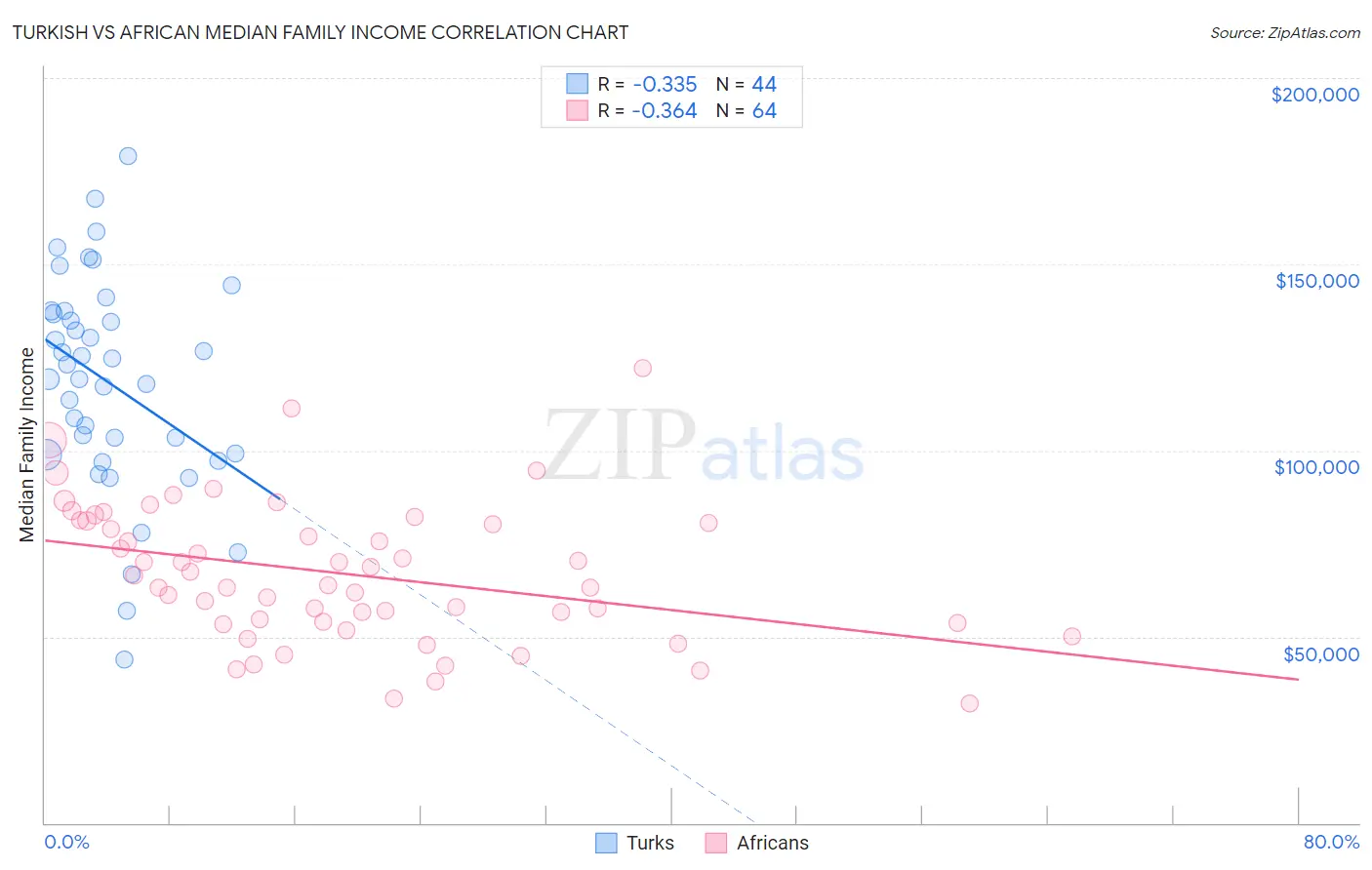 Turkish vs African Median Family Income