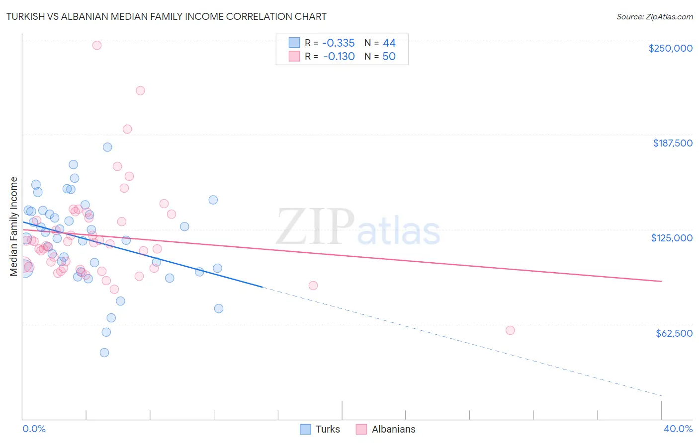 Turkish vs Albanian Median Family Income
